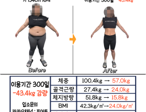 300일 : -43kg 감량
